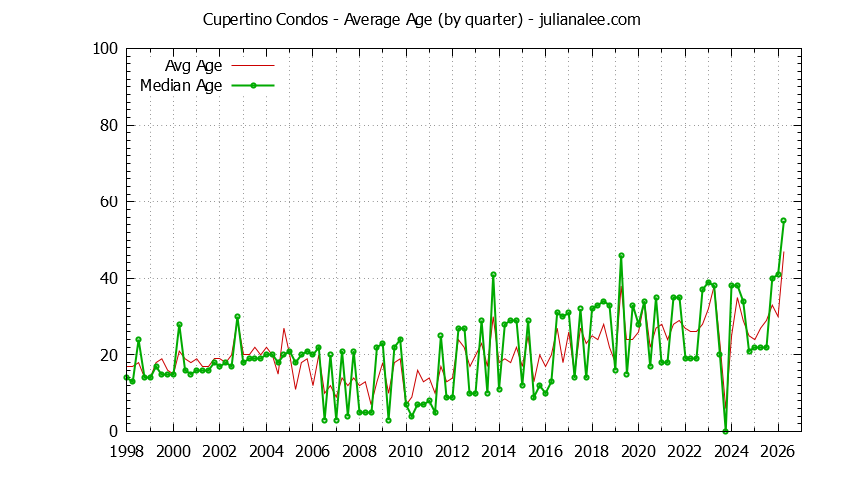 Graph of the Quarterly Average Age of Cupertino Condos Sold - Cupertino Real Estate Trends