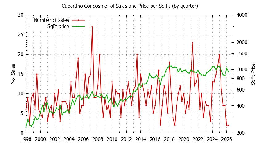 Graph of the Quarterly Number of Cupertino Condos Sold - Cupertino Real Estate Trends