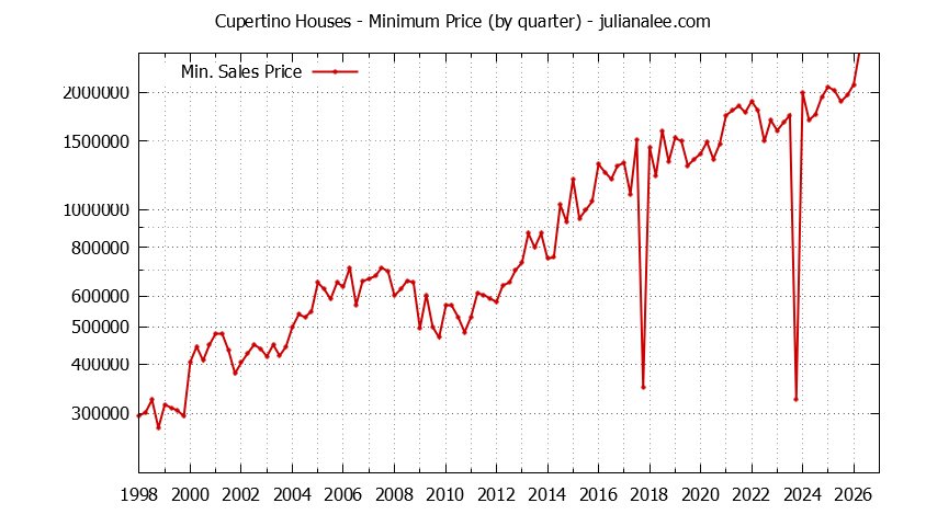 Graph of the Quarterly Minimum Price of Cupertino Houses - Cupertino Real Estate Trends