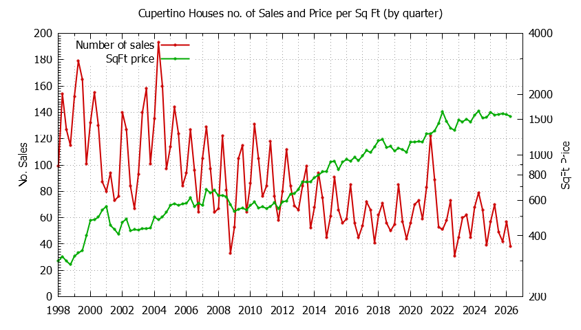 Graph of the Quarterly Number of Cupertino Houses Sold - Cupertino Real Estate Trends