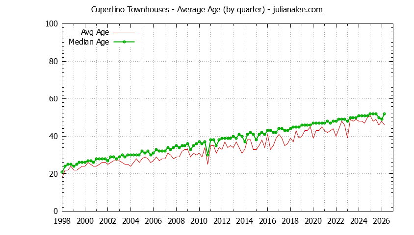 Graph of the Quarterly Average Age of Cupertino Townhouses Sold - Cupertino Real Estate Trends