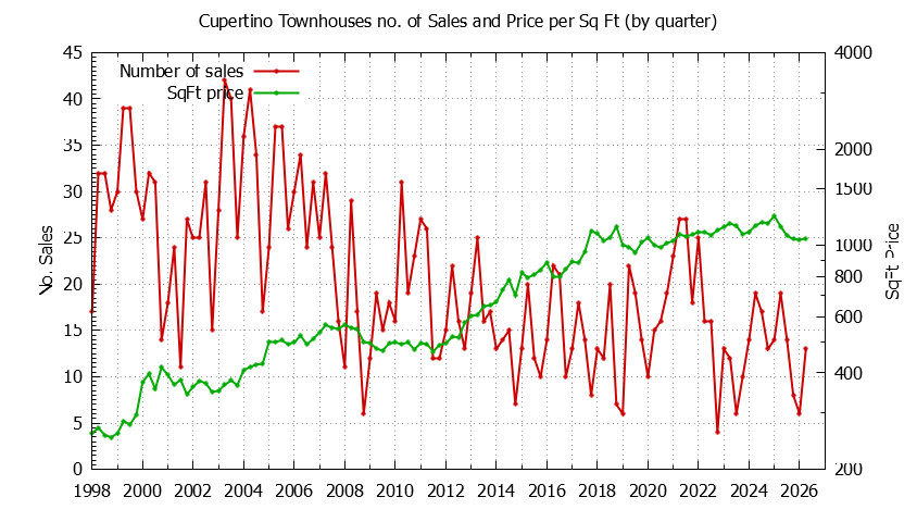 Graph of the Quarterly Number of Cupertino Townhouses Sold - Cupertino Real Estate Trends