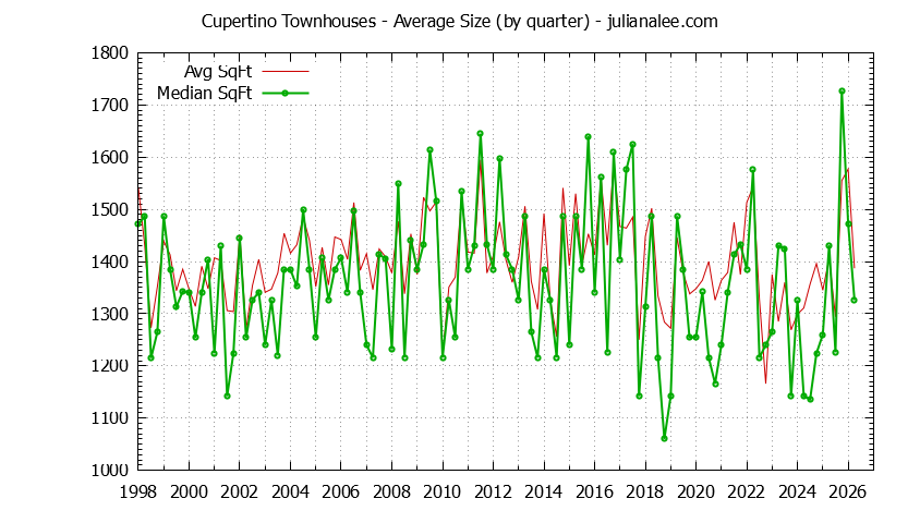 Graph of the Quarterly Average Size of Cupertino Townhouses Sold - Cupertino Real Estate Trends