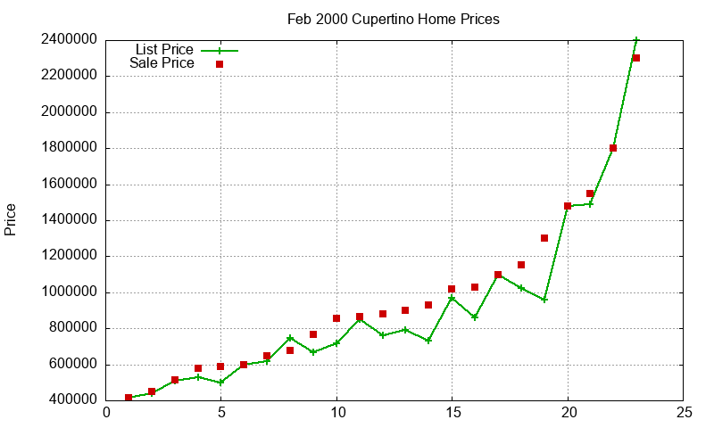 Cupertino Homes Just Sold 2000-02 Cupertino Homes Just Sold 2000-02