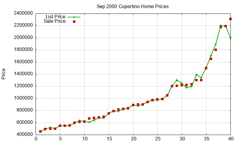 Cupertino Homes Just Sold 2000-09 Cupertino Homes Just Sold 2000-09