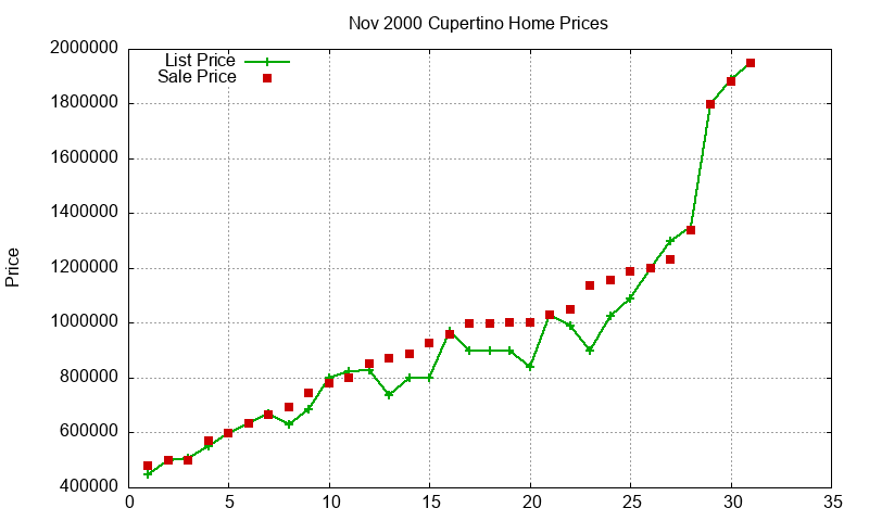 Cupertino Homes Just Sold 2000-11 Cupertino Homes Just Sold 2000-11