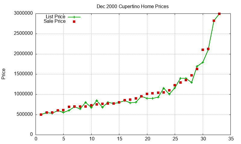 Cupertino Homes Just Sold 2000-12 Cupertino Homes Just Sold 2000-12