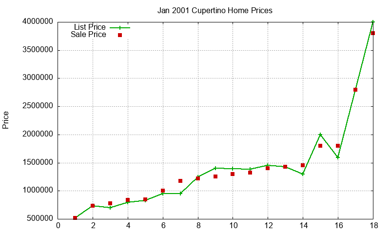 Cupertino Homes Just Sold 2001-01 Cupertino Homes Just Sold 2001-01
