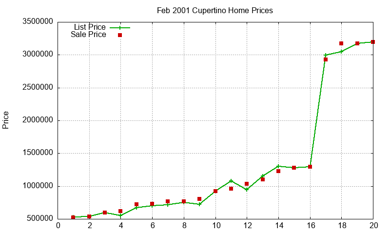 Cupertino Homes Just Sold 2001-02