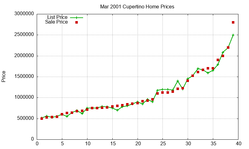 Cupertino Homes Just Sold 2001-03 Cupertino Homes Just Sold 2001-03