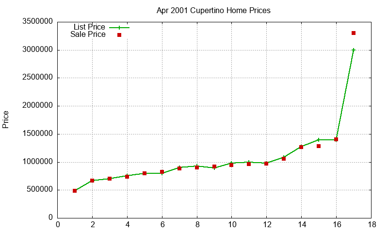 Cupertino Homes Just Sold 2001-04 Cupertino Homes Just Sold 2001-04