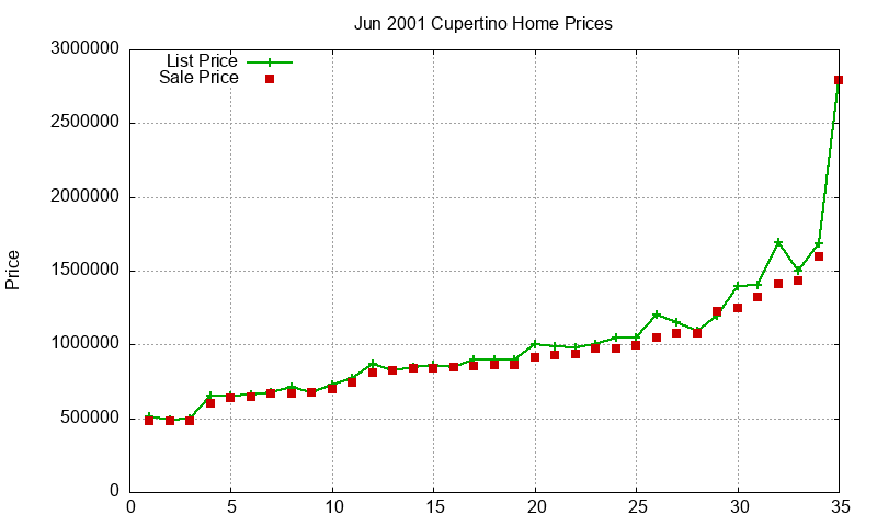 Cupertino Homes Just Sold 2001-06 Cupertino Homes Just Sold 2001-06