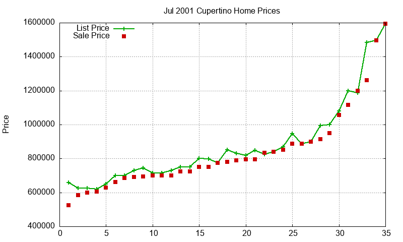 Cupertino Homes Just Sold 2001-07 Cupertino Homes Just Sold 2001-07