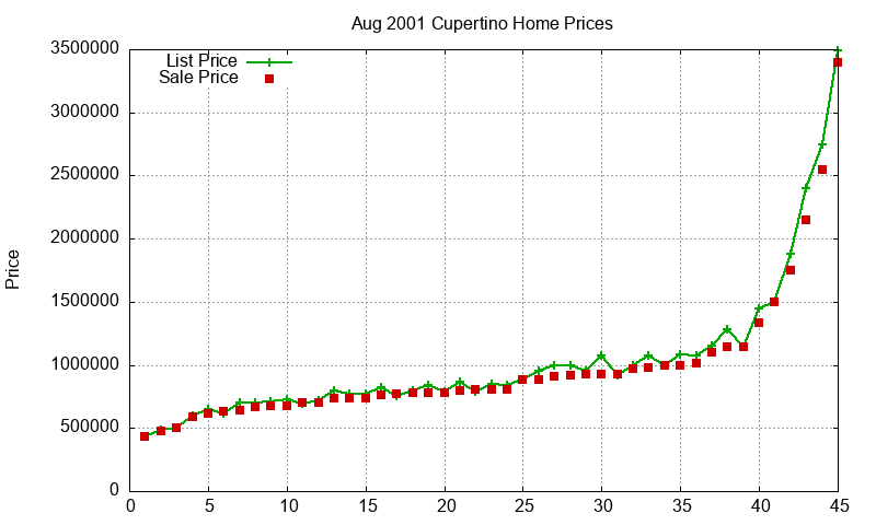 Cupertino Homes Just Sold 2001-08 Cupertino Homes Just Sold 2001-08