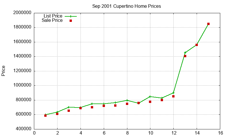 Cupertino Homes Just Sold 2001-09