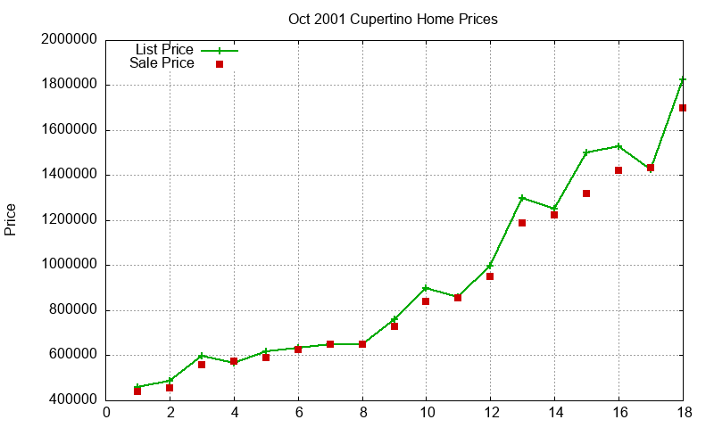 Cupertino Homes Just Sold 2001-10 Cupertino Homes Just Sold 2001-10