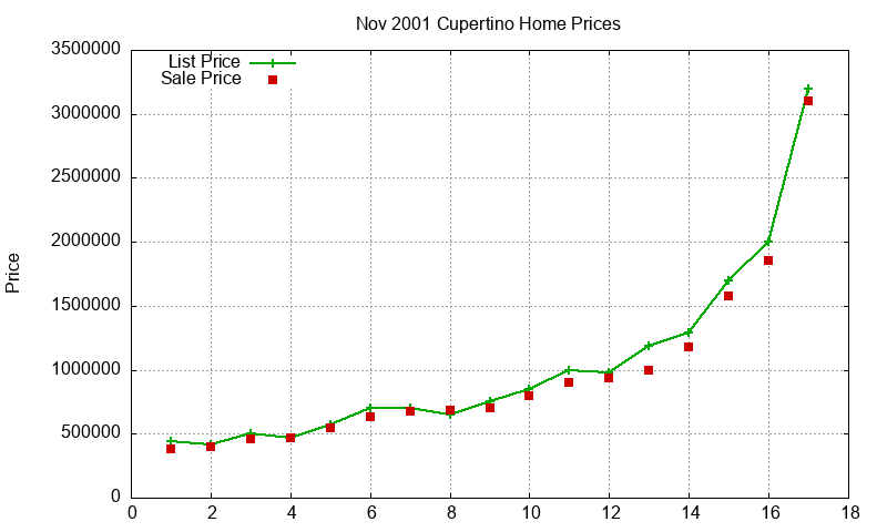Cupertino Homes Just Sold 2001-11