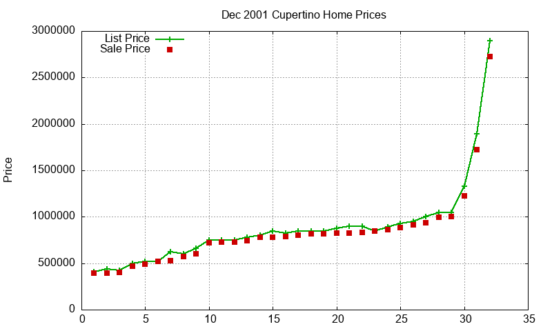 Cupertino Homes Just Sold 2001-12