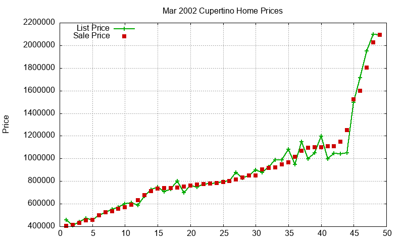Cupertino Homes Just Sold 2002-03 Cupertino Homes Just Sold 2002-03