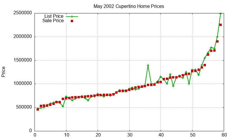 Cupertino Homes Just Sold 2002-05 Cupertino Homes Just Sold 2002-05