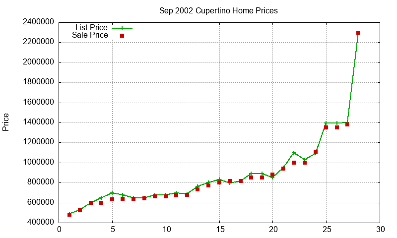 Cupertino Homes Just Sold 2002-09 Cupertino Homes Just Sold 2002-09