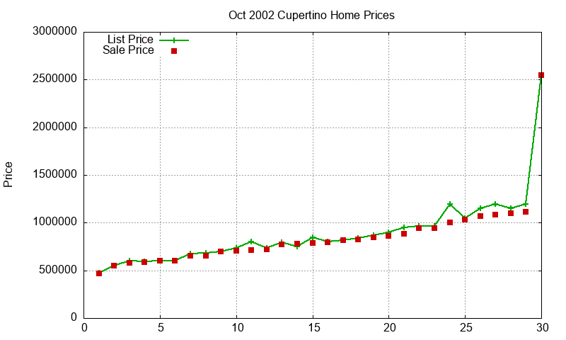 Cupertino Homes Just Sold 2002-10 Cupertino Homes Just Sold 2002-10