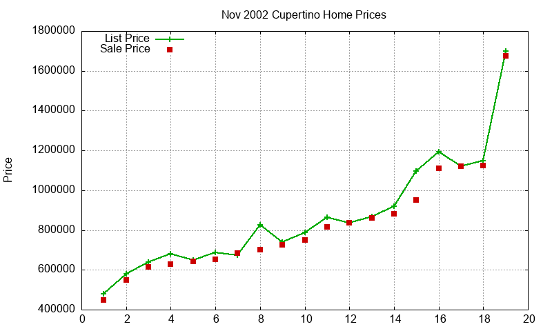 Cupertino Homes Just Sold 2002-11 Cupertino Homes Just Sold 2002-11