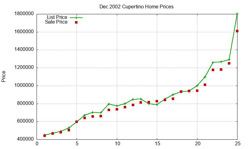 Cupertino Homes Just Sold 2002-12 Cupertino Homes Just Sold 2002-12