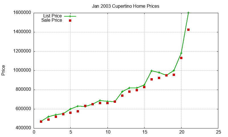 Cupertino Homes Just Sold 2003-01 Cupertino Homes Just Sold 2003-01