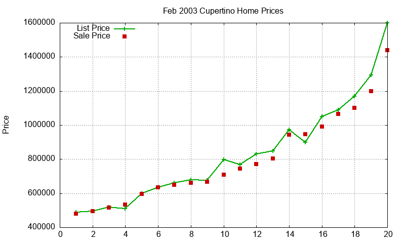 Cupertino Homes Just Sold 2003-02 Cupertino Homes Just Sold 2003-02