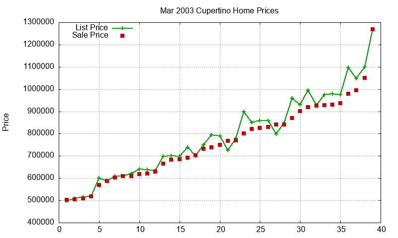 Cupertino Homes Just Sold 2003-03 Cupertino Homes Just Sold 2003-03