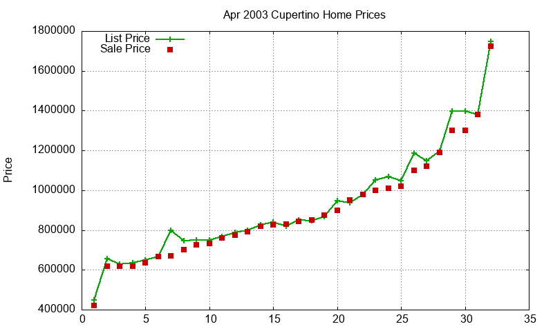 Cupertino Homes Just Sold 2003-04 Cupertino Homes Just Sold 2003-04