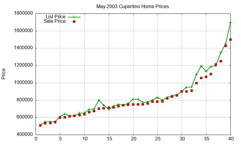 Cupertino Homes Just Sold 2003-05 Cupertino Homes Just Sold 2003-05