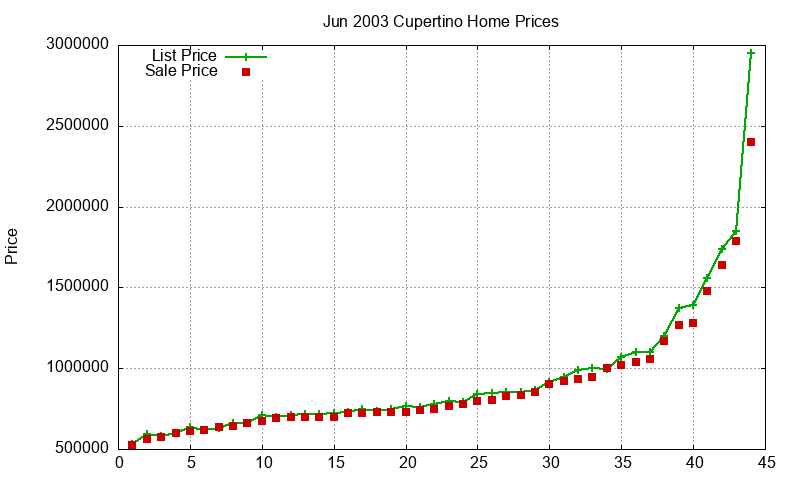 Cupertino Homes Just Sold 2003-06 Cupertino Homes Just Sold 2003-06