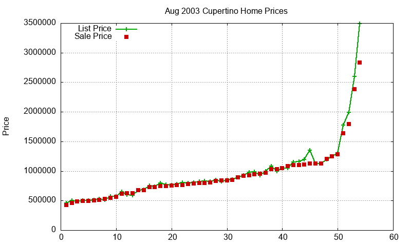 Cupertino Homes Just Sold 2003-08 Cupertino Homes Just Sold 2003-08
