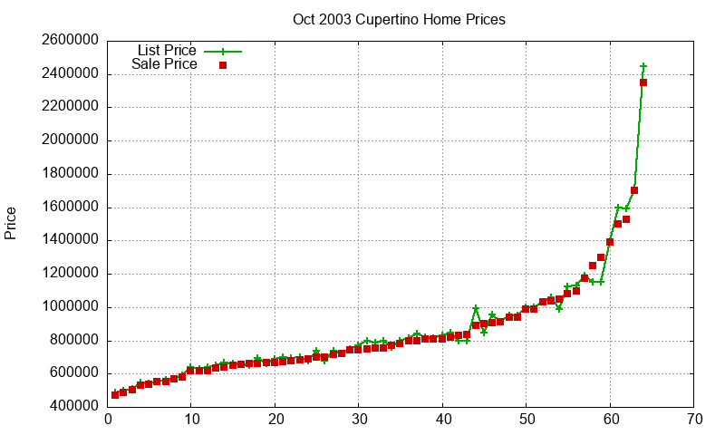 Cupertino Homes Just Sold 2003-10 Cupertino Homes Just Sold 2003-10