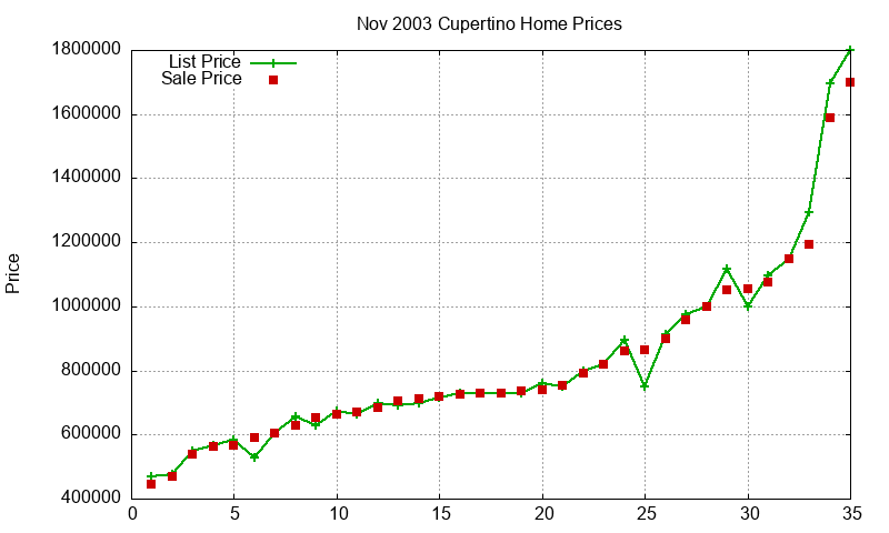 Cupertino Homes Just Sold 2003-11 Cupertino Homes Just Sold 2003-11