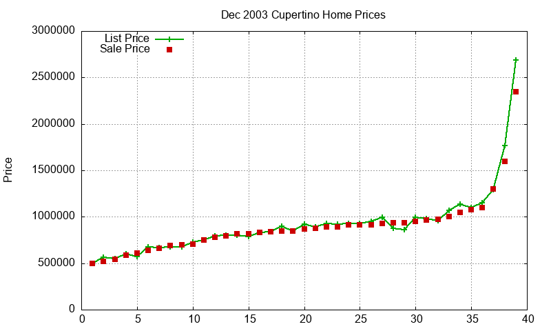 Cupertino Homes Just Sold 2003-12 Cupertino Homes Just Sold 2003-12
