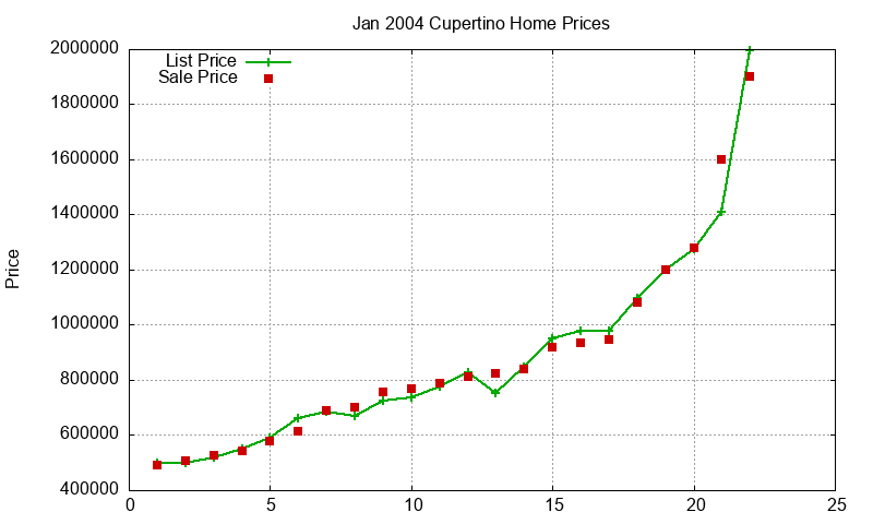 Cupertino Homes Just Sold 2004-01 Cupertino Homes Just Sold 2004-01