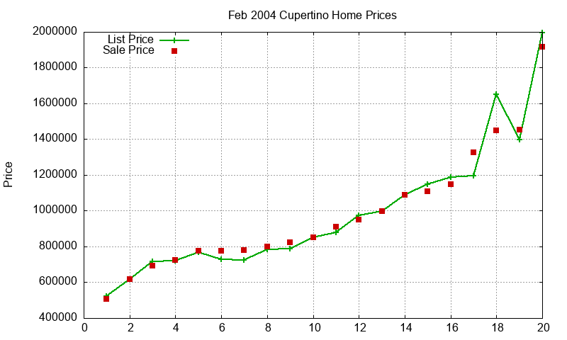Cupertino Homes Just Sold 2004-02