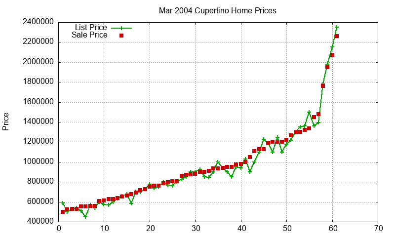 Cupertino Homes Just Sold 2004-03 Cupertino Homes Just Sold 2004-03