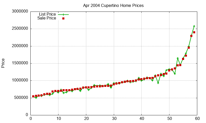 Cupertino Homes Just Sold 2004-04 Cupertino Homes Just Sold 2004-04