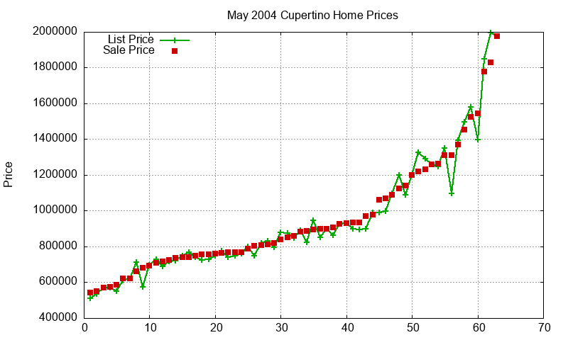Cupertino Homes Just Sold 2004-05 Cupertino Homes Just Sold 2004-05