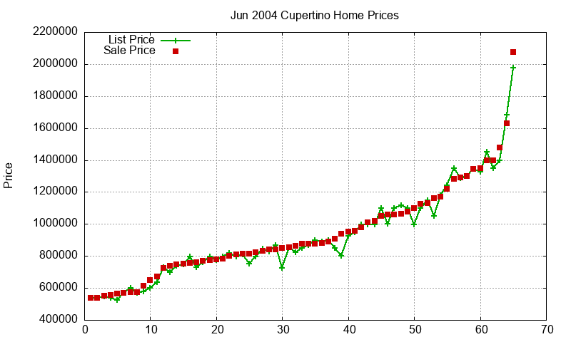 Cupertino Homes Just Sold 2004-06 Cupertino Homes Just Sold 2004-06