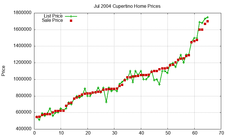 Cupertino Homes Just Sold 2004-07 Cupertino Homes Just Sold 2004-07