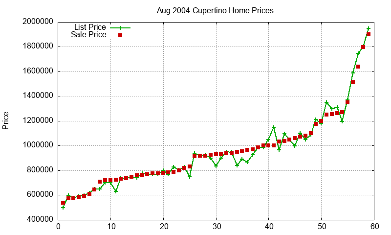Cupertino Homes Just Sold 2004-08 Cupertino Homes Just Sold 2004-08