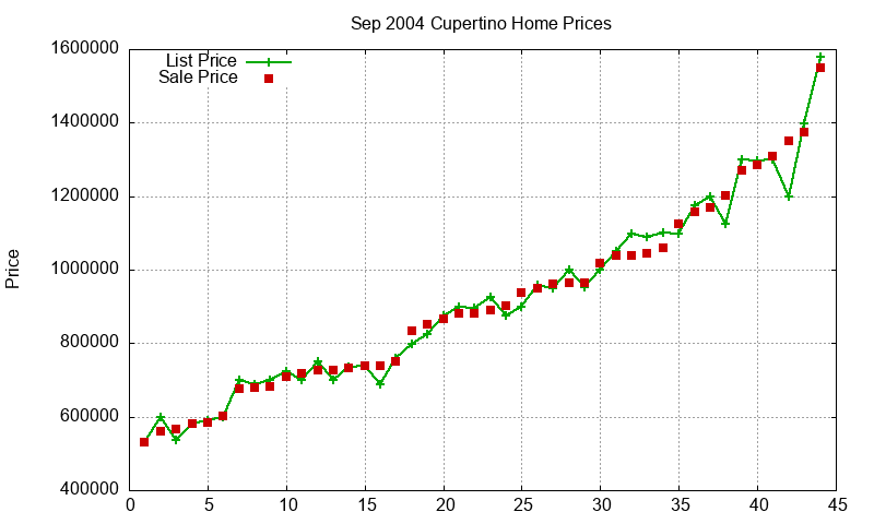 Cupertino Homes Just Sold 2004-09