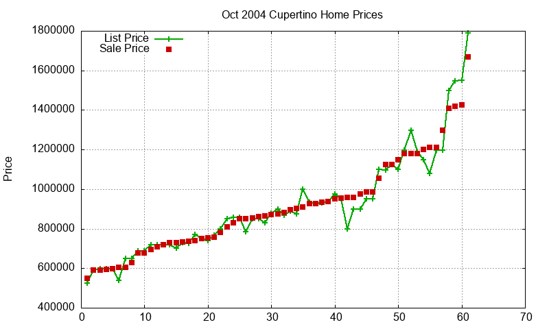 Cupertino Homes Just Sold 2004-10 Cupertino Homes Just Sold 2004-10