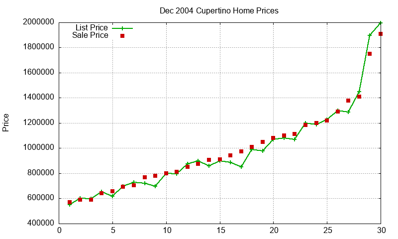 Cupertino Homes Just Sold 2004-12 Cupertino Homes Just Sold 2004-12