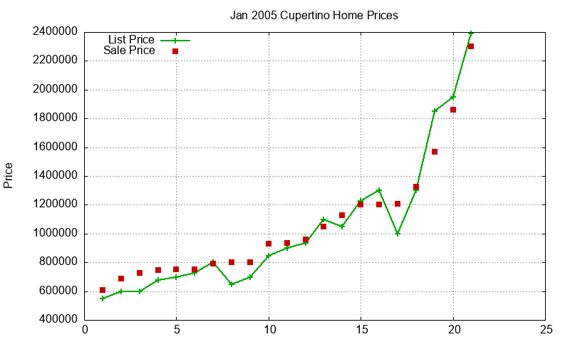 Cupertino Homes Just Sold 2005-01 Cupertino Homes Just Sold 2005-01